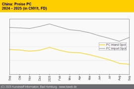 China: Dünne Nachfrage lastet auf technischen Thermoplasten