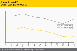 China: Technische Thermoplaste tendieren meist tiefer