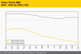 China: Nachfrageschwäche drückt Preis für technische Thermoplaste