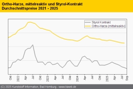 Composites: Abwärtstrend schwächt sich im August ab