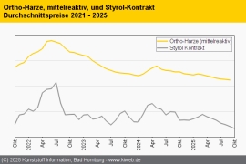 Composites: Kaum Bewegung im Markt