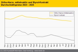 Composites: Bodenbildung bei Harzen deutet sich an