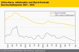 Composites/GFK: Harz-Notierungen unter Druck