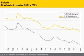 PUR: Erzeuger pochen vergeblich auf Preiserhöhungen