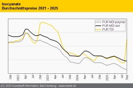 PUR: TDI-Force-Majeure erschüttert den Markt