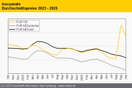 PUR: TDI im Oktober wieder im Rückwärtsgang