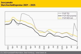 PUR: Notierungen der Isocyanate bleiben auf Talfahrt
