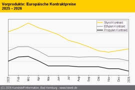Standard-Thermoplaste: Polyolefine und PVC tendieren seitwärts