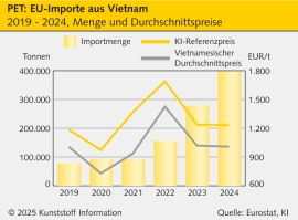 PET: EU-Kommission untersucht Dumping aus Vietnam