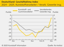 Ifo: Aufgehellte Laune auch bei Kunststoff- und Gummiverarbeitern