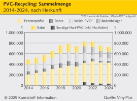 PVC-Recycling: Weiterer Rückgang der wiederverwerteten Menge