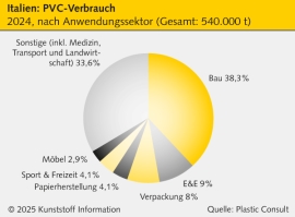 Italien: PVC-Verbrauch bleibt 2024 stabil