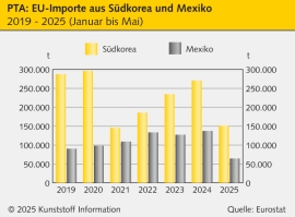 PTA: Dumping-Untersuchung von Importen aus Südkorea und Mexiko