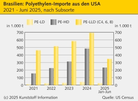 Polyethylen: Zölle und deren Einfluss auf Importe nach Europa