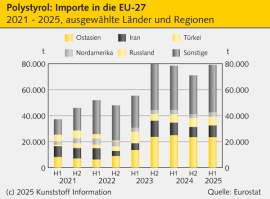 Polystyrol: Blick auf die Importe