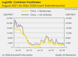 Logistik: Frachtraten schießen infolge des Iran-Kriegs nach oben