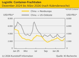 Logistik: Noch gilt Zurückhaltung bei Containerfrachtraten