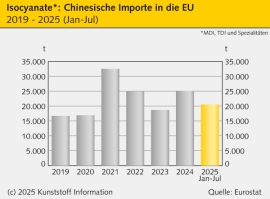 TDI: Matratzenverband warnt vor Engpässen im Herbst