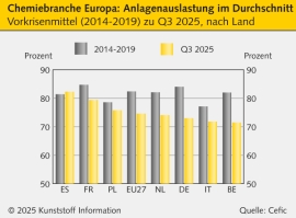 Cefic: Durchschnittliche Anlagenauslastung erreicht Tiefststand