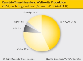 Kunststoff und Gummimaschinen: Positive Signale auf der K 2025