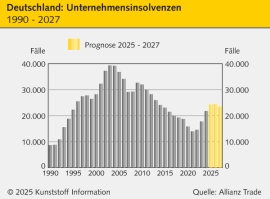 Allianz Trade: Zahl der weltweiten Unternehmensinsolvenzen  steigt
