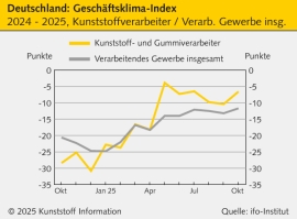 Konjunktur: Ifo-Geschäftsklimaindex dreht wieder nach oben