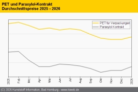 PET: Märkte geraten weltweit in Bewegung und beleben die Nachfrage