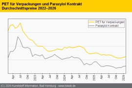 PET: Notierungen bleiben in moderater Aufwärtstendenz