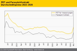 PET: Verzweifelter Run auf verbleibende Mengen