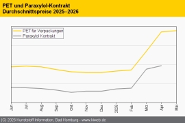 PET: Preisdynamik überraschend schnell gebrochen