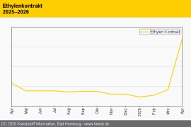 PVC: Iran-Krieg lässt Notierungen massiv steigen