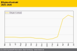 PVC: Moderate Kostenweitergabe statt Preisrallye