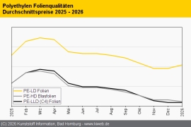 Polyethylen: Überraschend rege Ordertätigkeit hilft Erzeugern