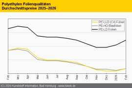 Polyethylen: Zumeist oszillieren die Aufschläge um das Monomer-Plus