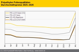 Polyethylen: Iran-Krieg lässt Notierungen massiv steigen