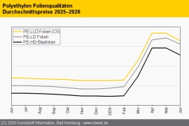 Polyethylen: Preisreduktionen deutlich unter dem Minus beim Monomer