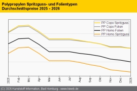 Polypropylen: Günstigerer Kontrakt und gestiegenes Orderaufkommen