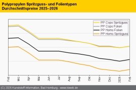 Polypropylen: Notierungen steigen nur selten über Monomeranstieg