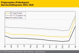 Polypropylen: Fast täglich erhöhen sich die Notierungen