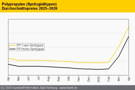 Polypropylen: Knappes Angebot treibt die Notierungen weiter an