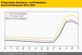 Polypropylen: Notierungen sinken deutlich, doch gekauft wird kaum