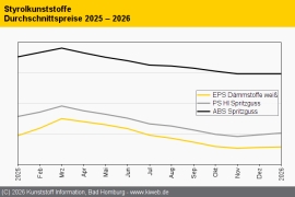 Styrolkunststoffe: Ruhiger Start ins Jahr 2026