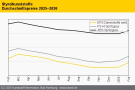 Styrolkunststoffe: Notierungen weiter im Aufwärtstrend