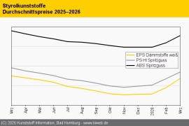 Styrolkunststoffe: Preise schnellen in die Höhe