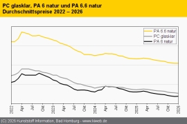 Technische Thermoplaste: Mal hoch, mal runter, selten stabil