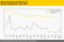 Technische Thermoplaste: Talfahrt der Notierungen findet ein Ende