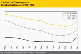 Technische Thermoplaste: Notierungen deutlich dreistellig im Plus