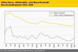 Composites/GFK: Notierungen für Ortho-Harze legen zu