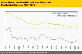 Composites/GFK: Monatskontrakte ziehen deutlich an