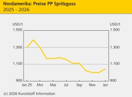 Nordamerika: Aufschläge bei Polyolefinen, PVC und Polystyrol